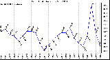 Milwaukee Weather Wind Chill<br>Daily Low