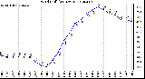 Milwaukee Weather Wind Chill<br>(24 Hours)