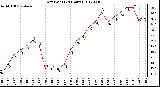 Milwaukee Weather Dew Point<br>(24 Hours)