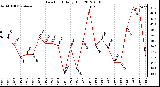 Milwaukee Weather Dew Point<br>Daily High