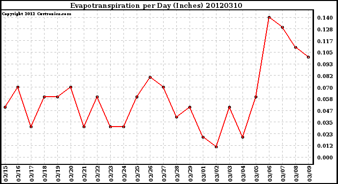 Milwaukee Weather Evapotranspiration<br>per Day (Inches)