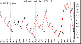 Milwaukee Weather Heat Index<br>Daily High