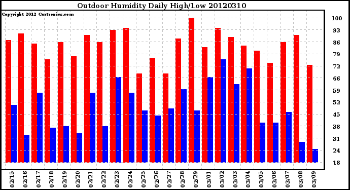 Milwaukee Weather Outdoor Humidity<br>Daily High/Low