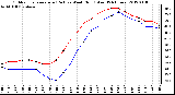 Milwaukee Weather Outdoor Temperature (Red)<br>vs Wind Chill (Blue)<br>(24 Hours)