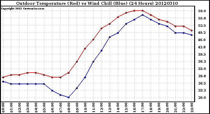 Milwaukee Weather Outdoor Temperature (Red)<br>vs Wind Chill (Blue)<br>(24 Hours)