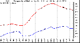 Milwaukee Weather Outdoor Temperature (Red)<br>vs Dew Point (Blue)<br>(24 Hours)