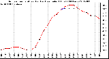 Milwaukee Weather Outdoor Temperature (Red)<br>vs Heat Index (Blue)<br>(24 Hours)