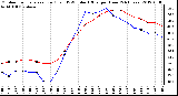 Milwaukee Weather Outdoor Temperature (Red)<br>vs THSW Index (Blue)<br>per Hour<br>(24 Hours)