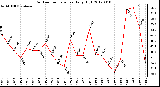 Milwaukee Weather Outdoor Temperature<br>Daily High