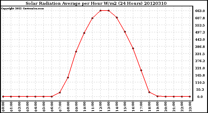 Milwaukee Weather Solar Radiation Average<br>per Hour W/m2<br>(24 Hours)