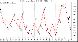 Milwaukee Weather THSW Index<br>Daily High (F)