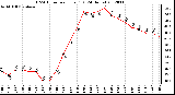 Milwaukee Weather THSW Index<br>per Hour (F)<br>(24 Hours)