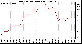 Milwaukee Weather Wind Speed<br>Average<br>(24 Hours)