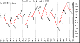 Milwaukee Weather Wind Speed<br>Daily High