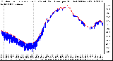 Milwaukee Weather Outdoor Temperature (Red)<br>vs Wind Chill (Blue)<br>per Minute<br>(24 Hours)