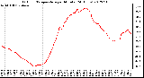 Milwaukee Weather Outdoor Temperature<br>per Minute<br>(24 Hours)