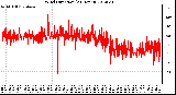 Milwaukee Weather Wind Direction<br>(24 Hours)