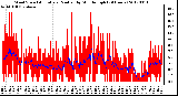 Milwaukee Weather Wind Speed<br>Actual and Median<br>by Minute mph<br>(24 Hours)