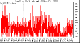 Milwaukee Weather Wind Speed<br>by Minute mph<br>(24 Hours)