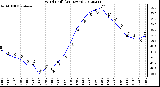 Milwaukee Weather Wind Chill<br>(24 Hours)