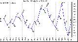 Milwaukee Weather Dew Point<br>Daily Low