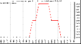 Milwaukee Weather Evapotranspiration<br>per Hour (Inches)<br>(24 Hours)