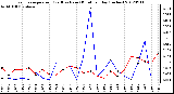 Milwaukee Weather Evapotranspiration<br>(Red) vs Rain (Blue)<br>per Day (Inches)