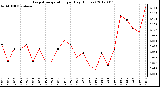 Milwaukee Weather Evapotranspiration<br>per Day (Inches)