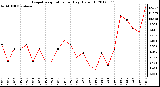 Milwaukee Weather Evapotranspiration<br>per Day (Oz/sq ft)