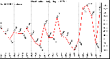 Milwaukee Weather Heat Index<br>Daily High