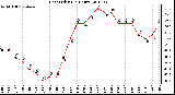 Milwaukee Weather Heat Index<br>(24 Hours)