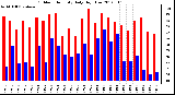 Milwaukee Weather Outdoor Humidity<br>Daily High/Low