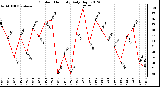 Milwaukee Weather Outdoor Humidity<br>Daily High