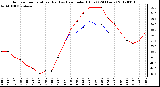 Milwaukee Weather Outdoor Temperature (Red)<br>vs Heat Index (Blue)<br>(24 Hours)