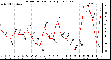 Milwaukee Weather Outdoor Temperature<br>Daily High