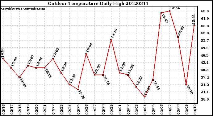 Milwaukee Weather Outdoor Temperature<br>Daily High