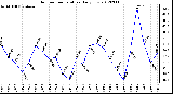 Milwaukee Weather Outdoor Temperature<br>Daily Low