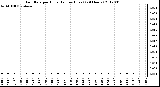 Milwaukee Weather Rain Rate<br>per Hour<br>(Inches/Hour)<br>(24 Hours)