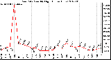 Milwaukee Weather Rain Rate<br>Monthly High<br>(Inches/Hour)