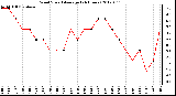 Milwaukee Weather Wind Speed<br>Average<br>(24 Hours)