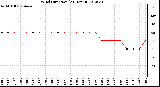 Milwaukee Weather Wind Direction<br>(24 Hours)