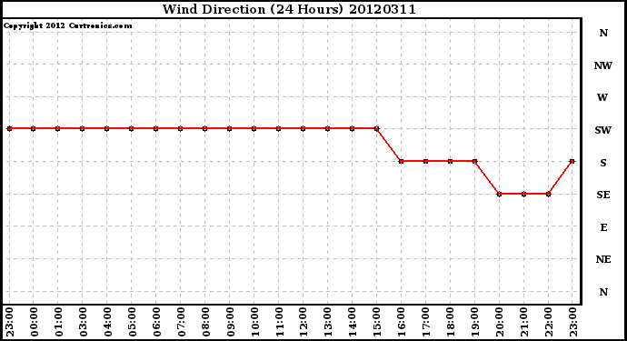 Milwaukee Weather Wind Direction<br>(24 Hours)