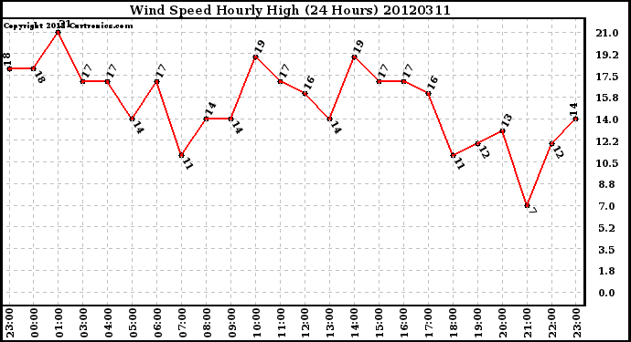 Milwaukee Weather Wind Speed<br>Hourly High<br>(24 Hours)