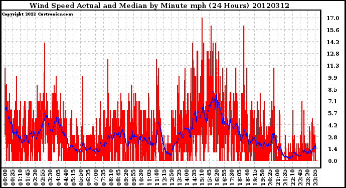 Milwaukee Weather Wind Speed<br>Actual and Median<br>by Minute mph<br>(24 Hours)