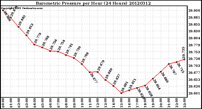 Milwaukee Weather Barometric Pressure<br>per Hour<br>(24 Hours)