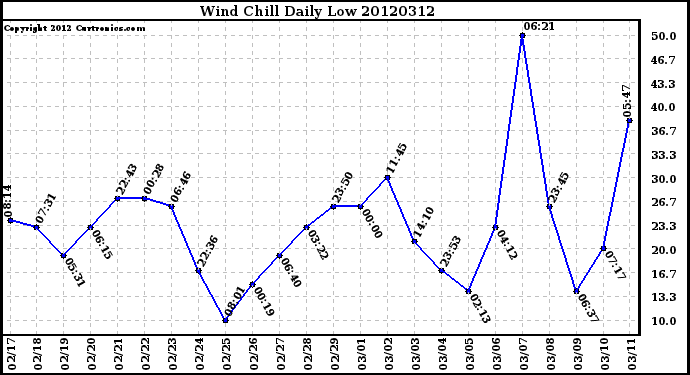 Milwaukee Weather Wind Chill<br>Daily Low