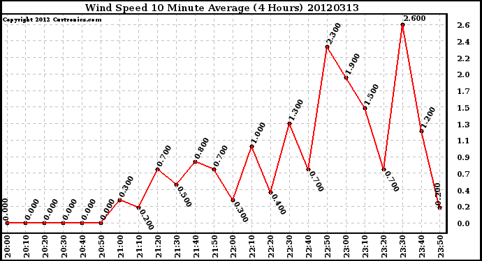 Milwaukee Weather Wind Speed<br>10 Minute Average<br>(4 Hours)