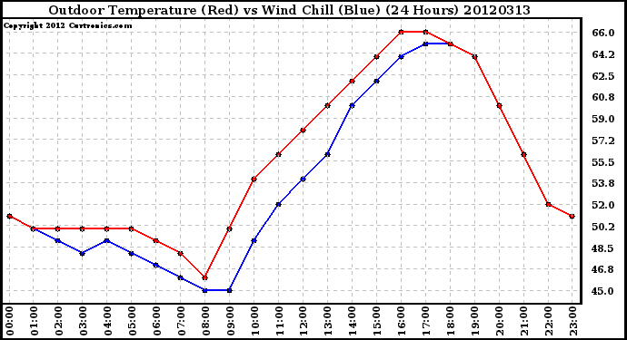 Milwaukee Weather Outdoor Temperature (Red)<br>vs Wind Chill (Blue)<br>(24 Hours)