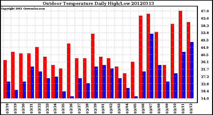 Milwaukee Weather Outdoor Temperature<br>Daily High/Low