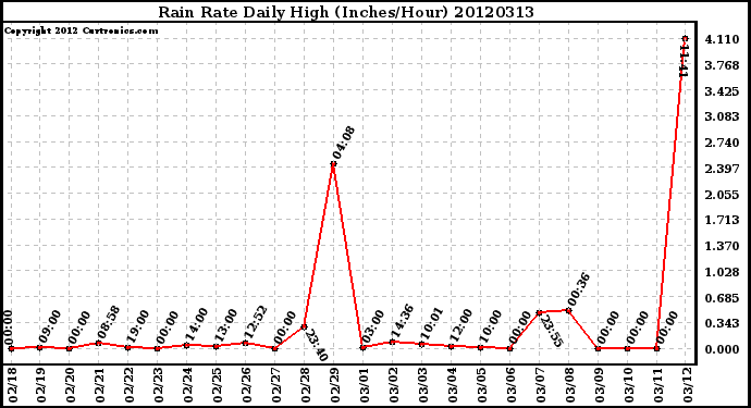 Milwaukee Weather Rain Rate<br>Daily High<br>(Inches/Hour)